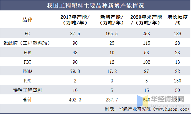 工程塑料行业发展现状及趋势分析,外资企业占据较大份额「图」
