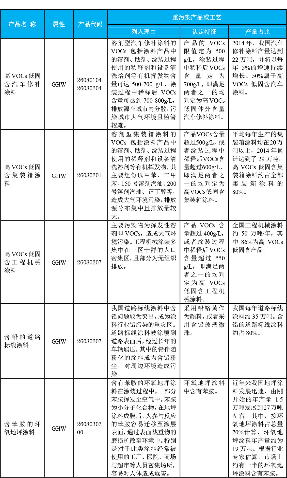 关于涂料行业环境保护综合名录(2017年版)及相关政策