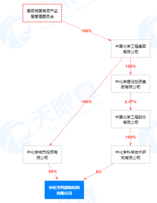 中国化学投资新设西部新材料公司,注册资本1.5亿元